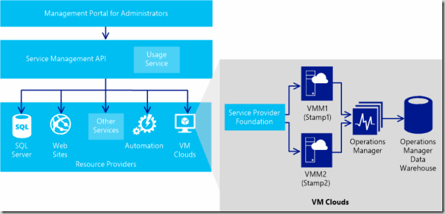 Step-by-step installation of Service Provider Foundation 2012 R2/2016 ...