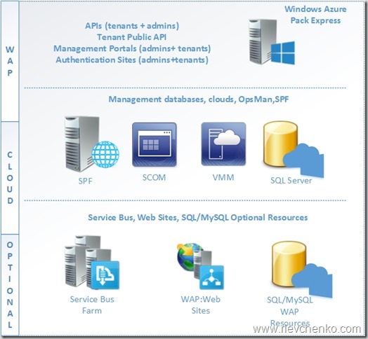 Windows Azure Pack Scheme