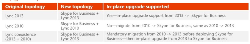Upgrade Paths to Skype for Business