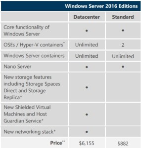 Windows Server 2016 Licensing and Pricing – UseIT | Roman Levchenko