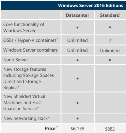 windows server 2016 licensing and pricing