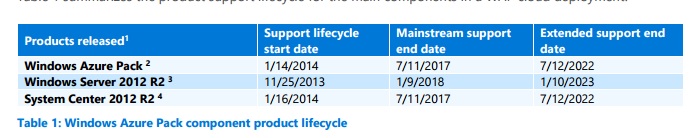 windows azure pack support