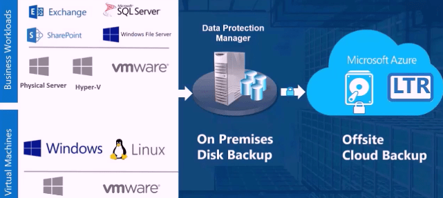 dpm 2012 r2 vmware backup