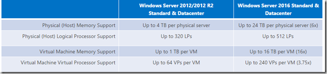 Weekly News Digest | Windows Server 2016 Scalability and more – UseIT ...