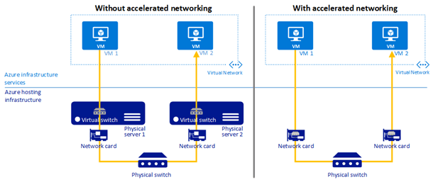 azure-accelerated-networking