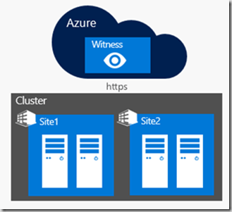 Cloud Witness in Windows Server 2016