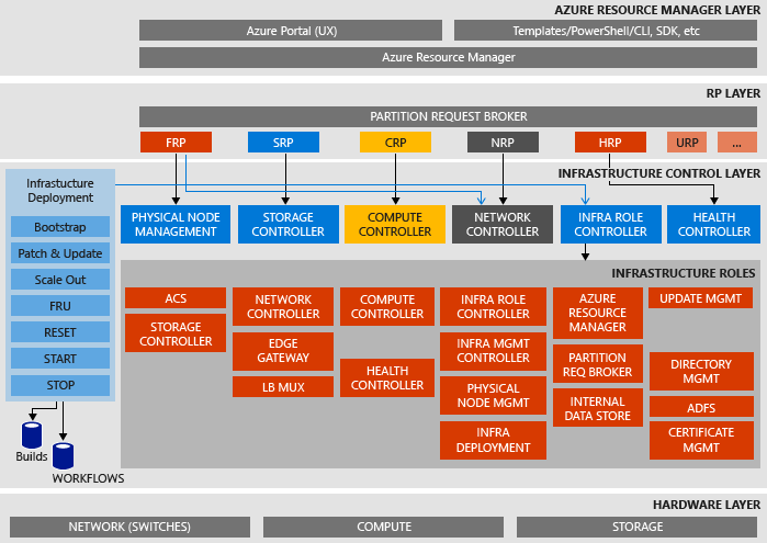 azure-stack-architecture
