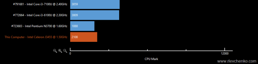 Intel NUC CPU Test Results