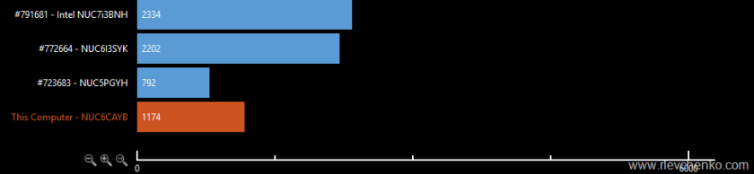 Intel NUC Test Results