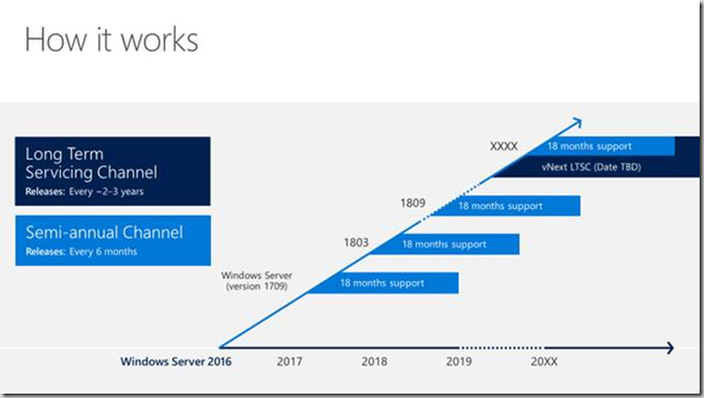 Nano Server future and Windows Server servicing channels – UseIT ...